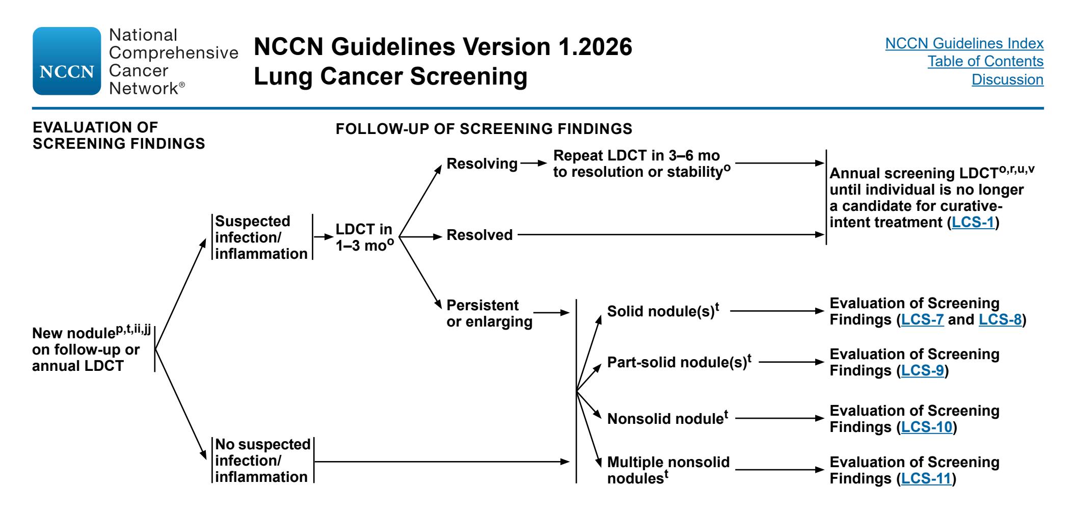 【NCCN Clinical Practice Guidelines: Lung Cancer Screening】New Nodule on Follow-up or Annual LDCT Management Flowchart
