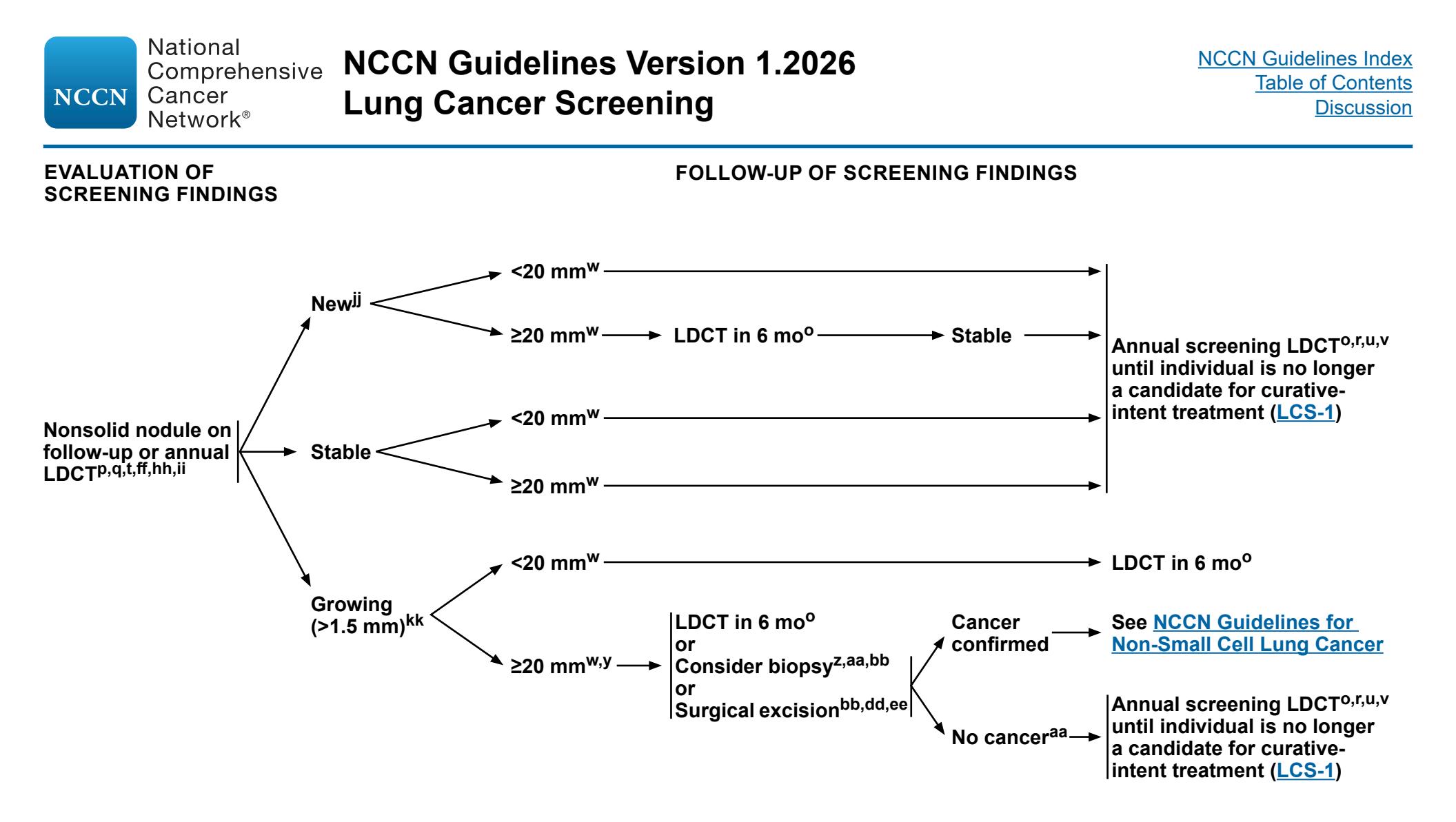 【NCCN临床实践指南:肺癌筛查(2026.V1)】非实性结节管理流程图