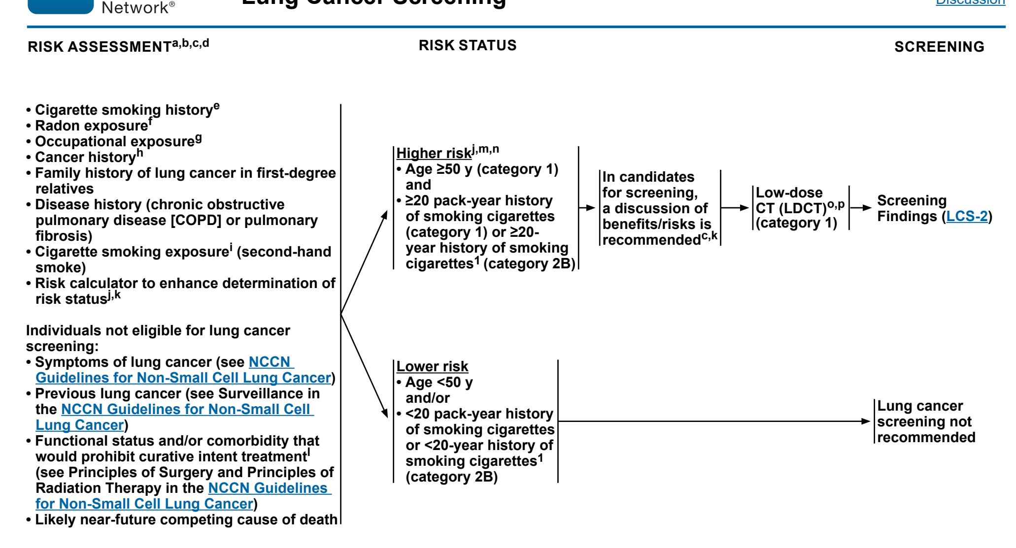 【NCCN Clinical Practice Guidelines: Lung Cancer Screening】Lung Cancer Screening Risk Assessment and Decision Flowchart