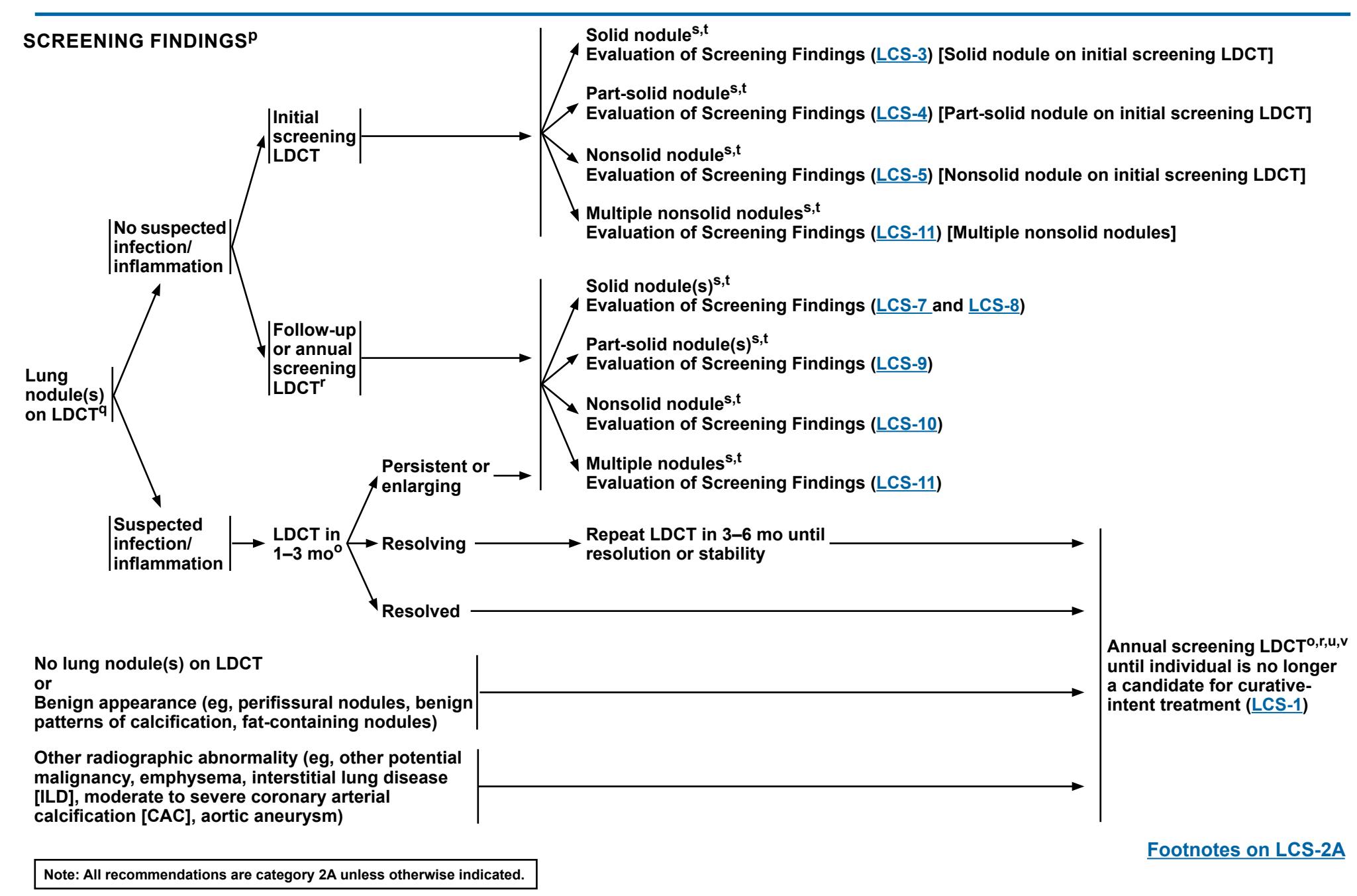 【NCCN Clinical Practice Guidelines: Lung Cancer Screening】Screening Findings Overall Management Flowchart