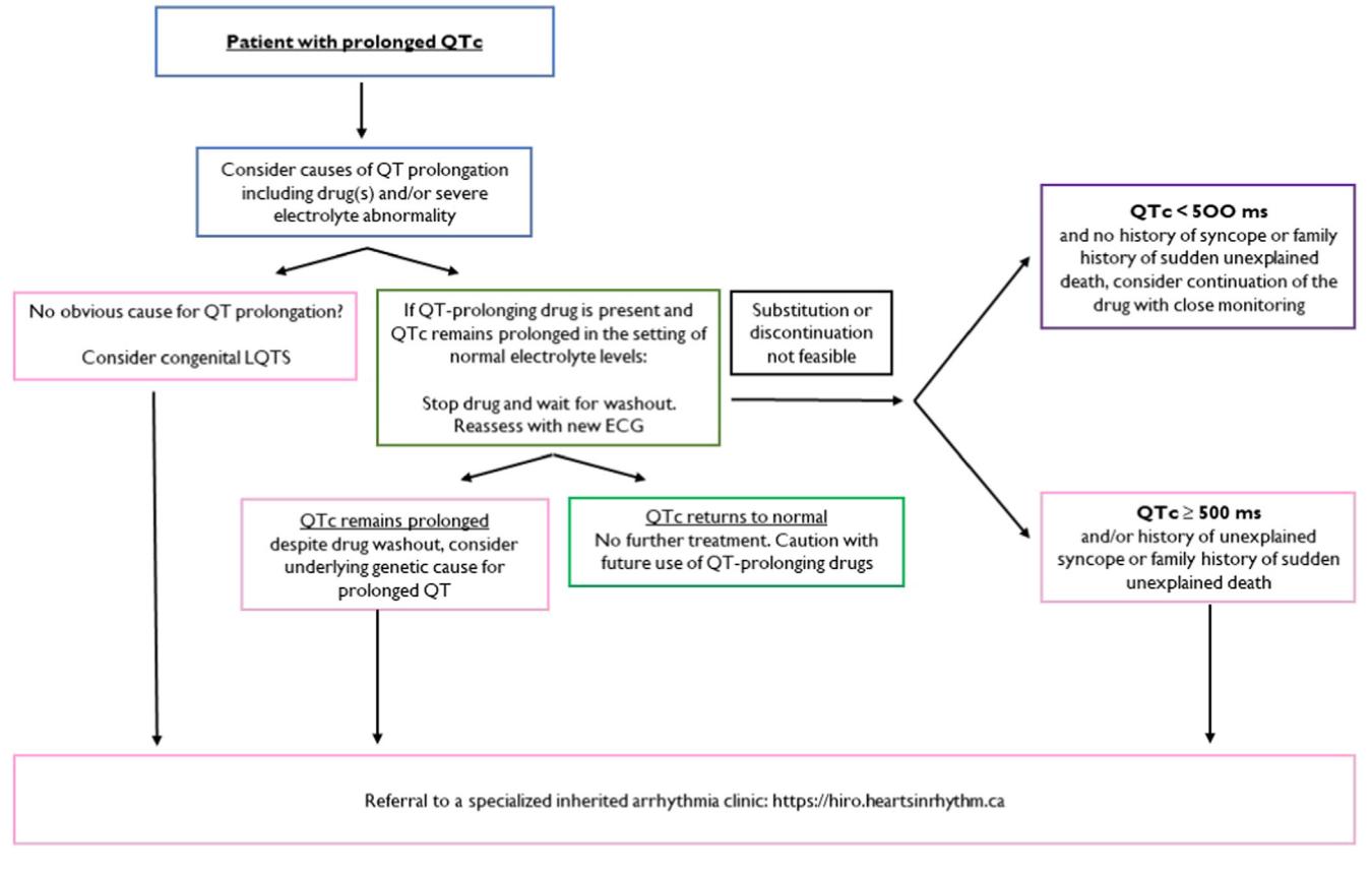 image_category: FLOWCHART/Clinical Management Algorithm | body_region: NA | specialty: Cardiology | summary: This flowchart outlines the clinical management pathway for patients with prolonged QTc, focusing on identifying drug-induced vs. congenital causes and determining the need for referral to specialized clinics.