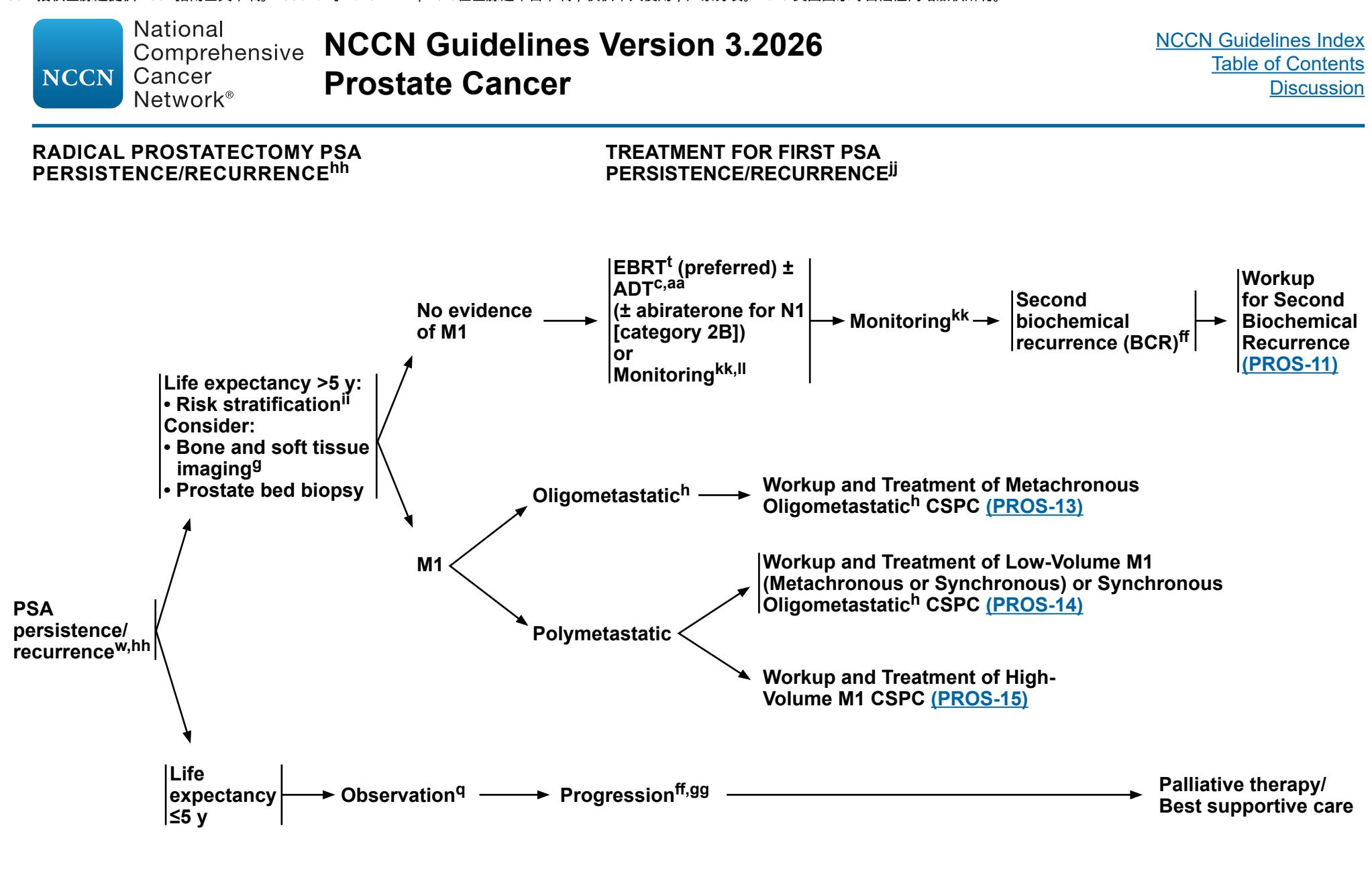 image_category: FLOWCHART/Clinical Practice Guideline | body_region: pelvis | specialty: Oncology | summary: This NCCN guideline flowchart outlines the initial therapy and follow-up management for patients with high- or very-high-risk prostate cancer, stratified by expected survival and symptoms.