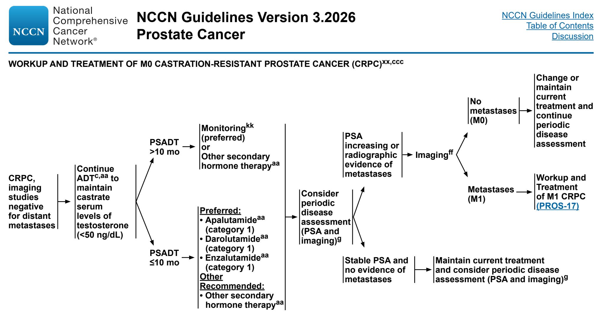【NCCN Guidelines Version 3.2026 for Prostate Cancer】M0 CRPC Management Algorithm