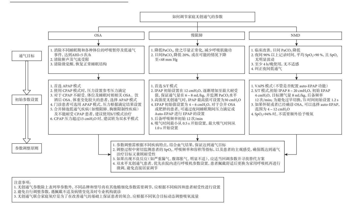【家庭无创通气技术应用规范专家共识】家庭无创通气参数设置流程