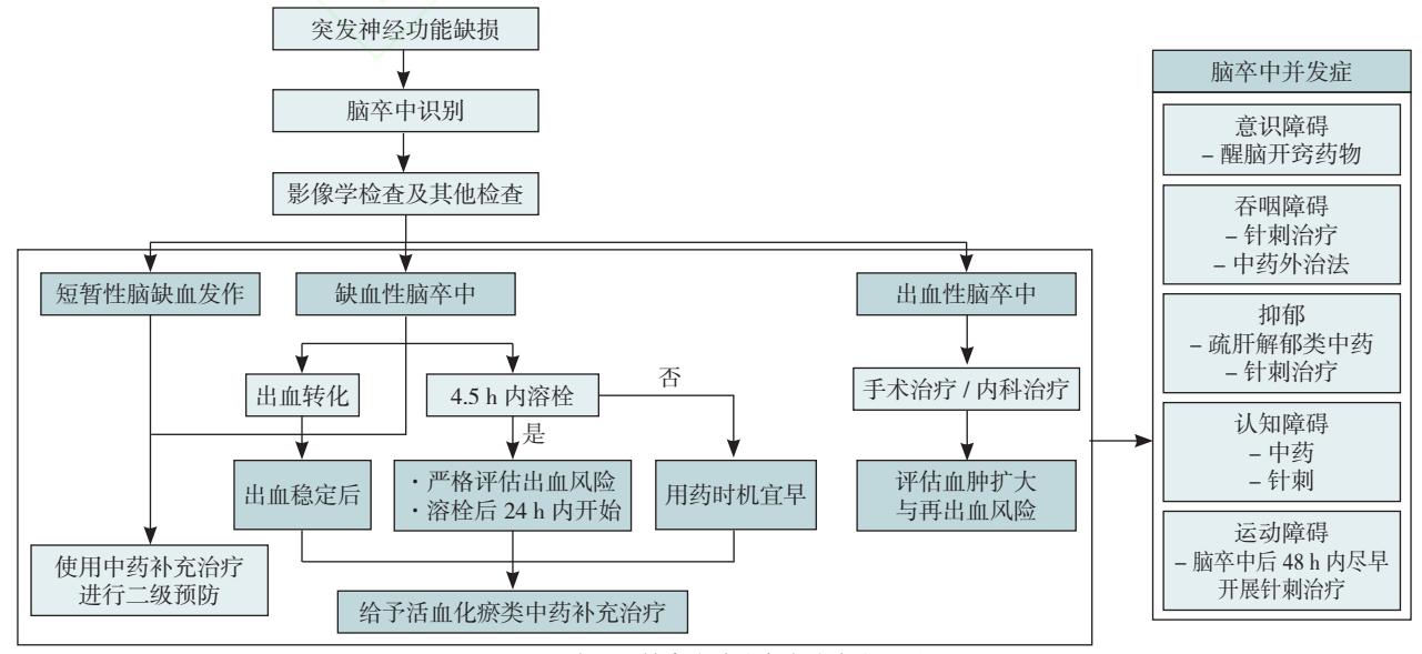 【脑卒中中西医结合防治指南(2023版)】脑卒中中西医结合诊疗流程图
