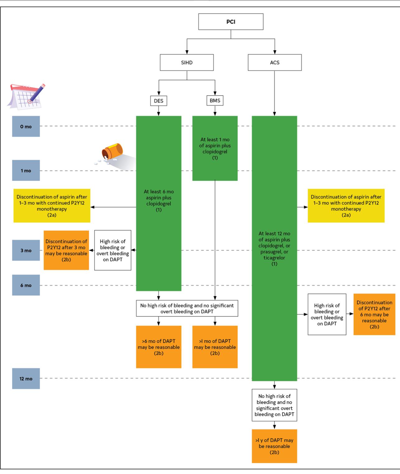 【2021 ACC/AHA/SCAI Guideline for Coronary Artery Revascularization】DAPT Duration After PCI