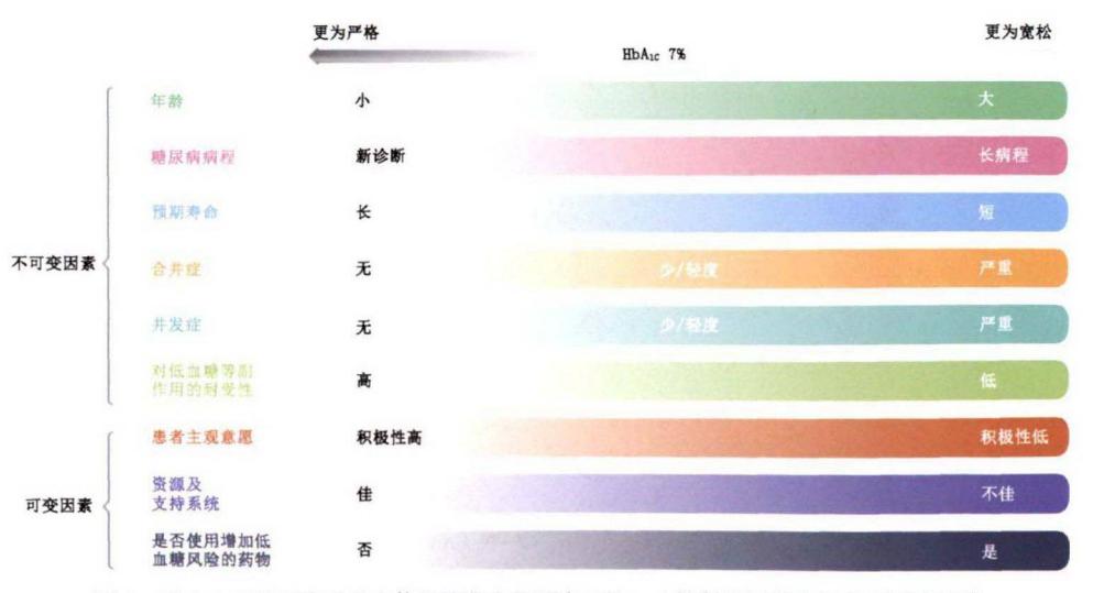 糖尿病血糖控制目标个体化评估图