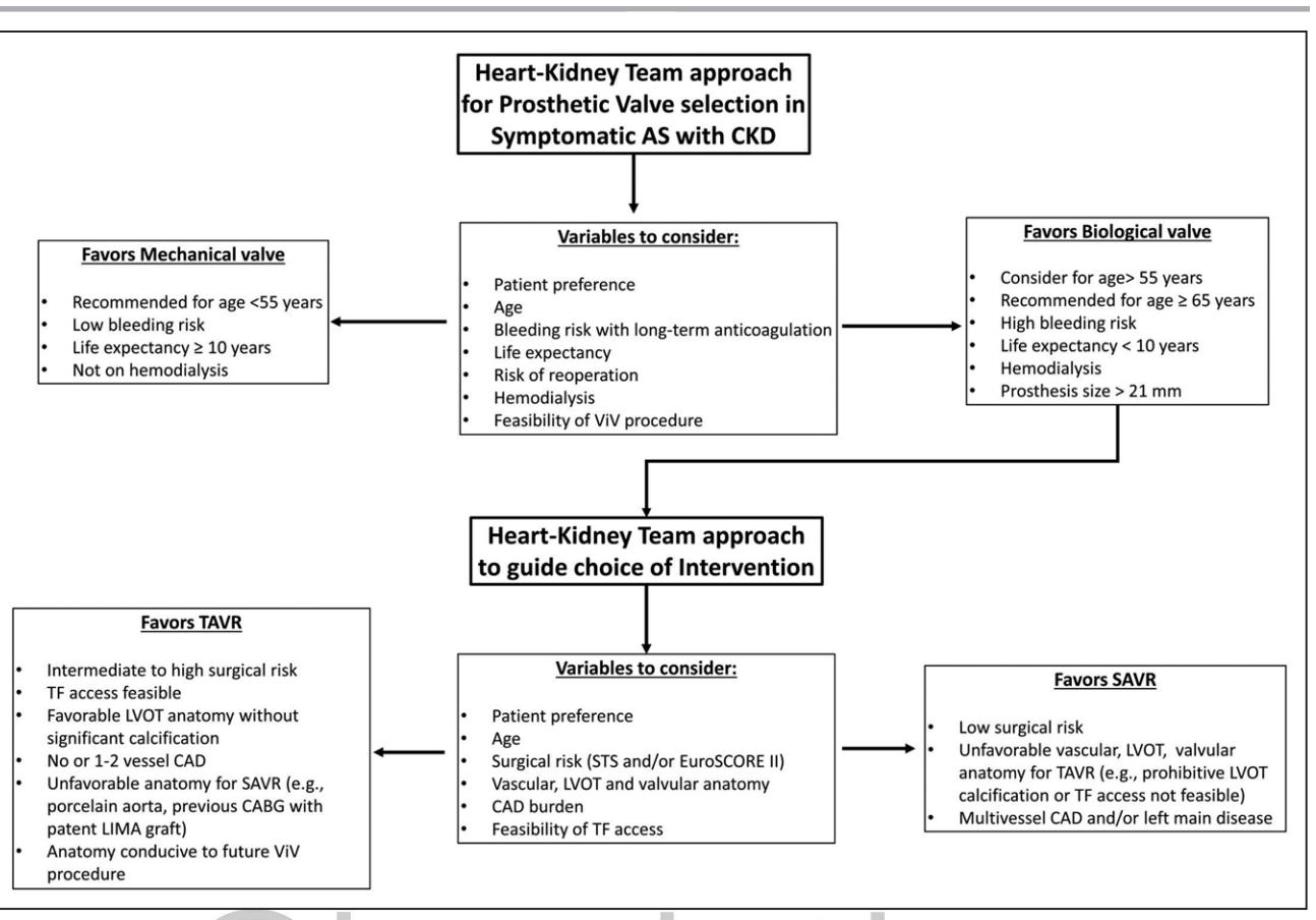【Evaluation and Management of Aortic Stenosis in Chronic Kidney Disease: A Scientific Statement From the American Heart Association】Suggested approach to valve selection and choice of intervention in patients with symptomatic aortic stenosis and chronic kidney disease