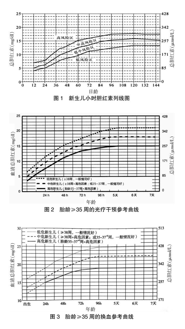 【新生儿黄疸规范化用药指导专家建议】新生儿胆红素管理曲线图