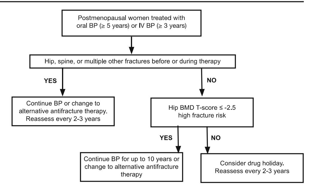 【Clinical Management Algorithm】Clinical decision algorithm for managing the duration of bisphosphonate therapy in postmenopausal women based on fracture history and bone mineral density