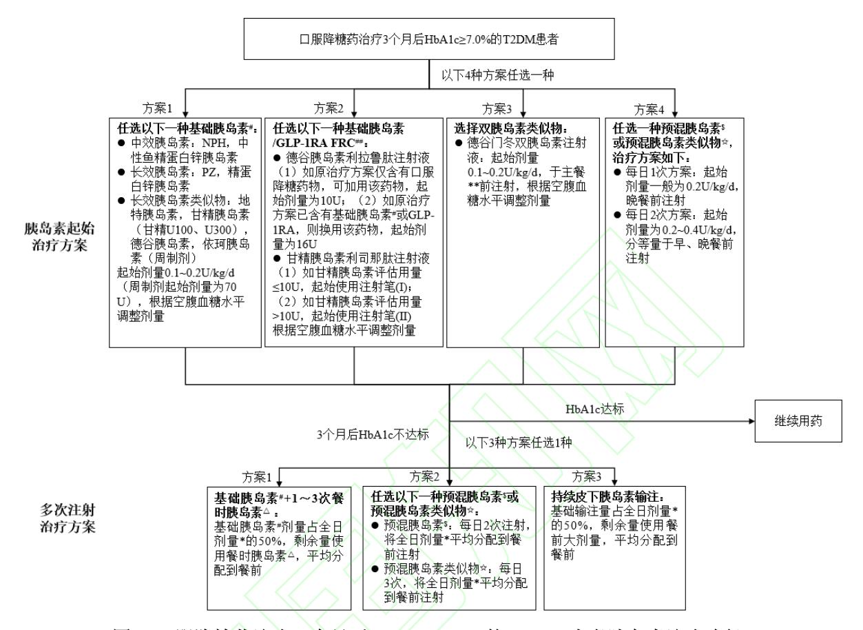 【江苏省成人2型糖尿病药物治疗路径专家共识(2025年版)】口服降糖药治疗3个月后HbA1c≥7.0%的T2DM患者胰岛素治疗路径