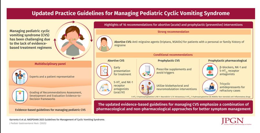 image_category: FLOWCHART/Clinical management algorithm | body_region: NA | specialty: Pediatric Gastroenterology | summary: A clinical flowchart for managing Cyclic Vomiting Syndrome (CVS) by categorizing severity into mild, moderate, and severe/refractory to guide non-pharmacological, prophylactic, and abortive treatments.