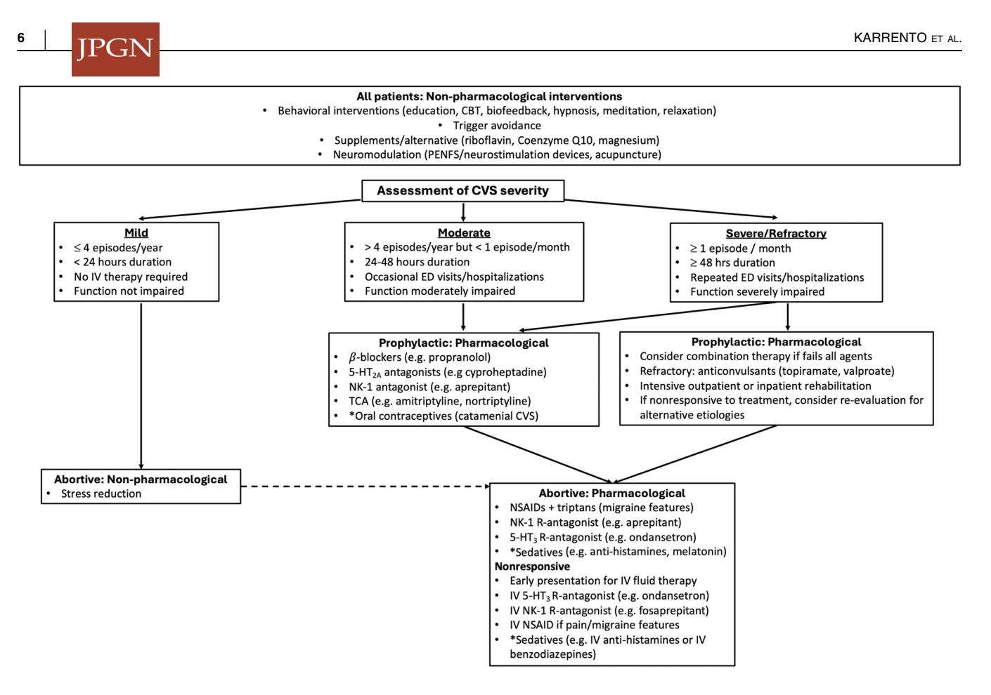 【Journal of Pediatric Gastroenterology and Nutrition】Clinical management algorithm