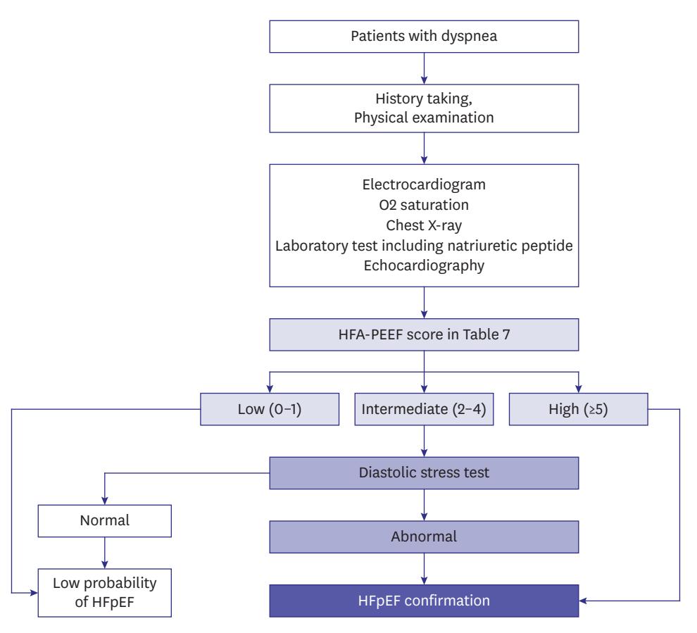 【HFA-PEFF Diagnostic Algorithm】Clinical flowchart for evaluating patients with dyspnea to confirm or rule out HFpEF
