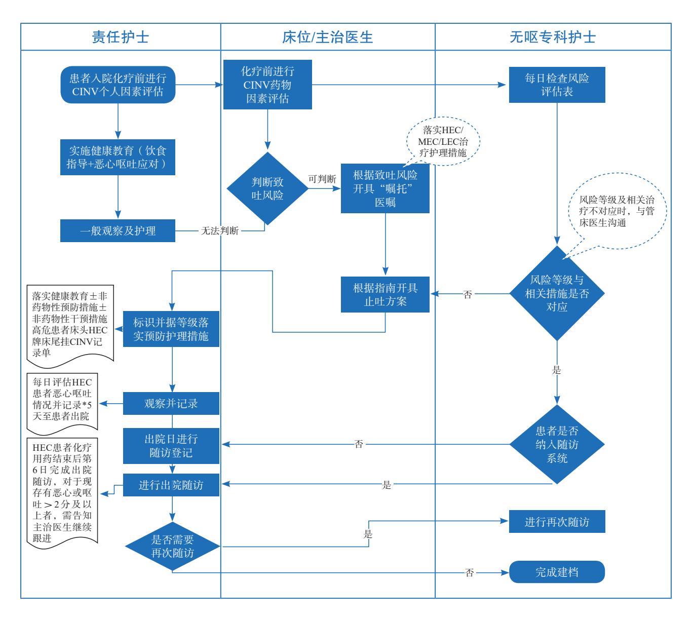 【化疗相关恶心呕吐(CINV)规范化管理流程图】CINV管理流程图