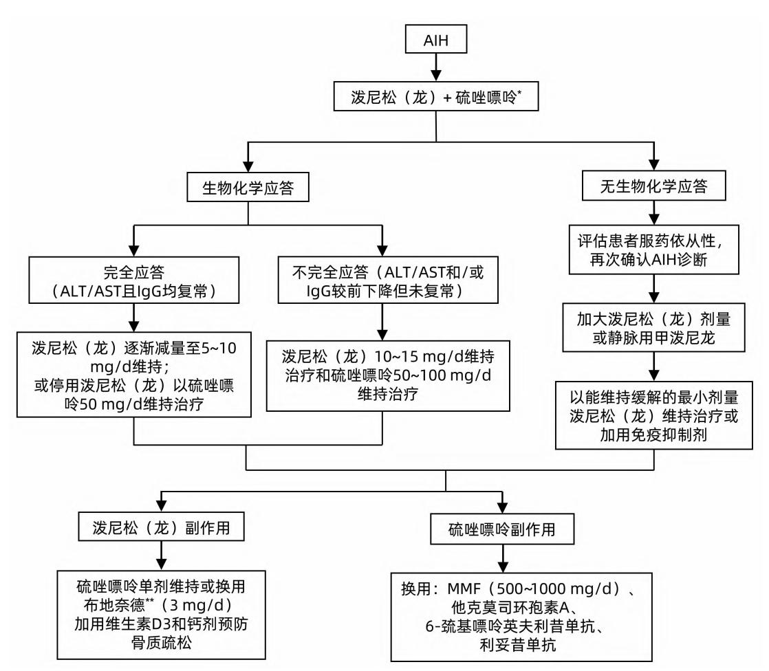 【自身免疫性肝炎(AIH)治疗路径图】