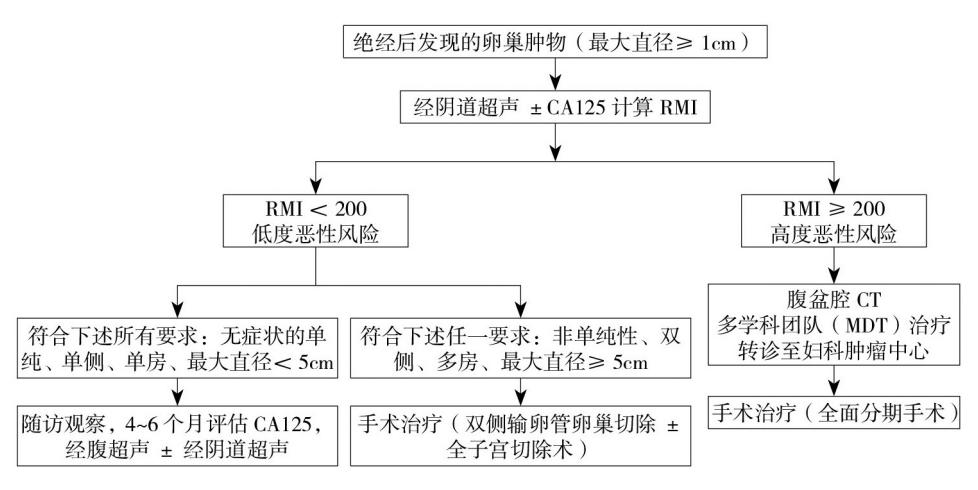 【绝经后卵巢肿物诊治的中国专家共识(2021年版)】诊疗路径图