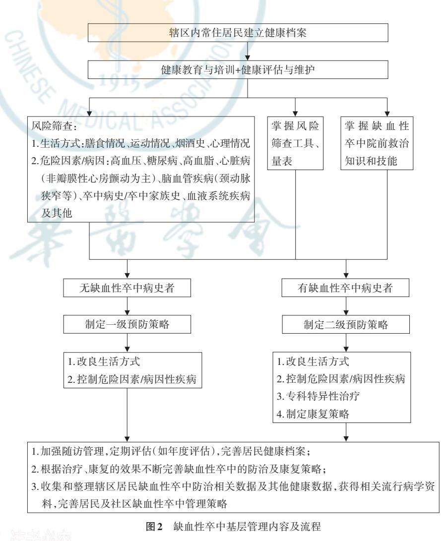 【缺血性卒中基层管理流程图】缺血性卒中基层管理流程图
