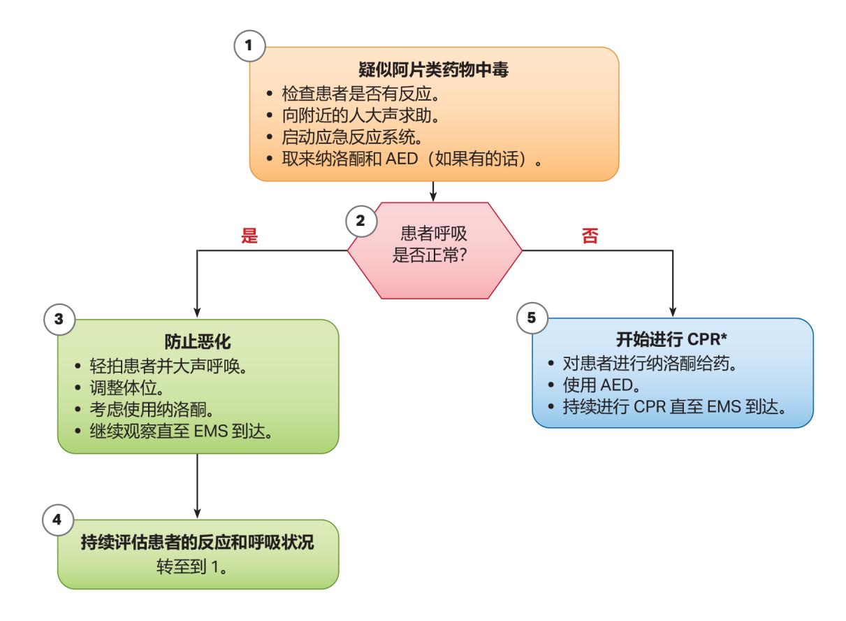 疑似阿片类药物中毒急救流程图
