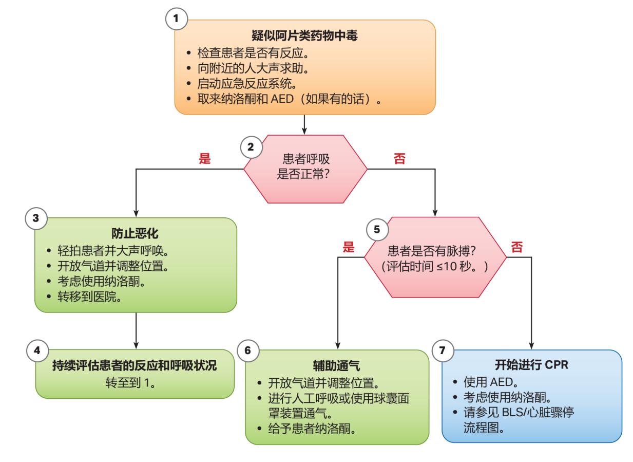 疑似阿片类药物中毒急救临床路径