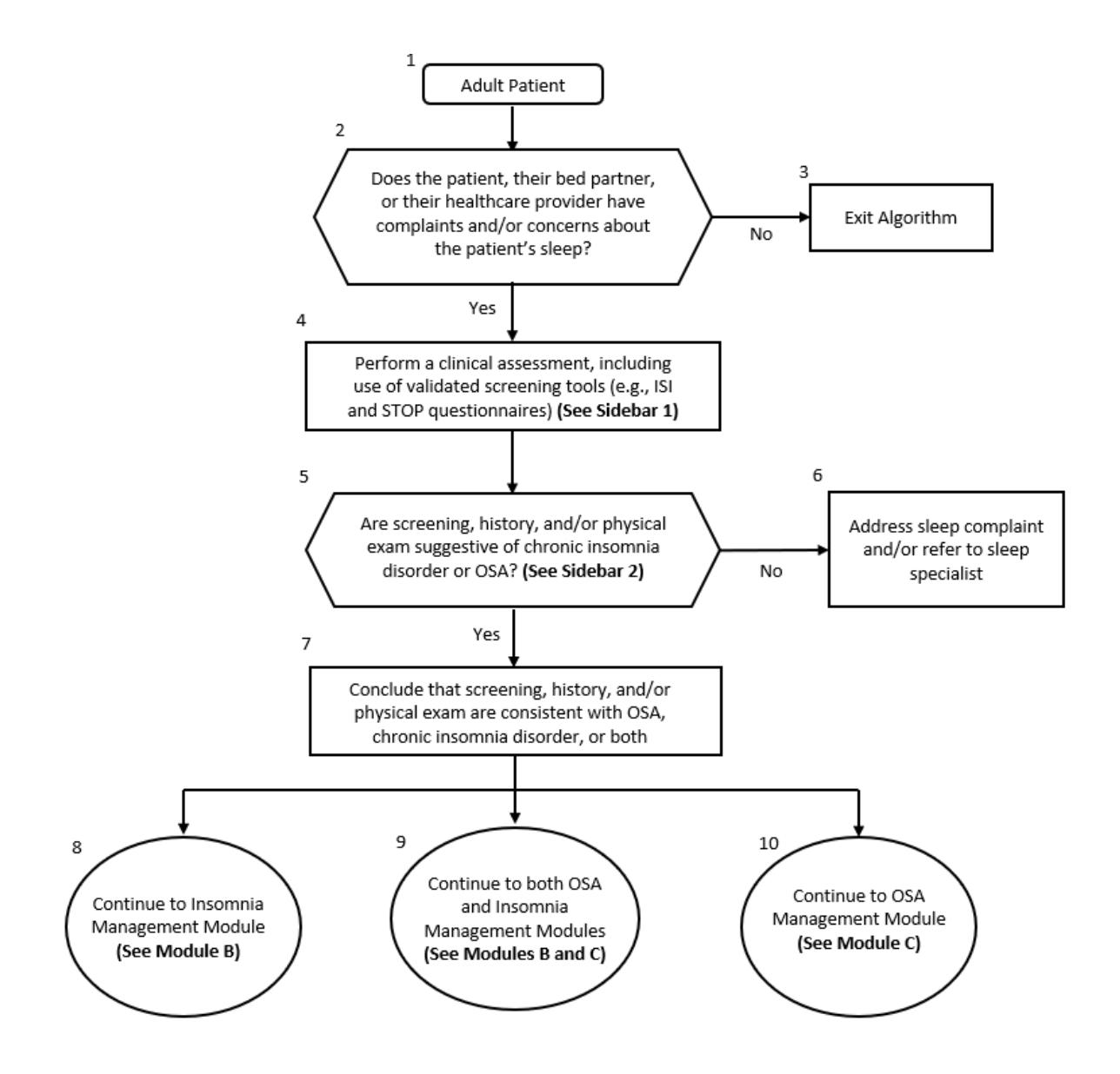 【VA/DoD Clinical Practice Guideline for Chronic Insomnia Disorder and Obstructive Sleep Apnea】Screening and Diagnostic Algorithm for Sleep Disorders in Adults