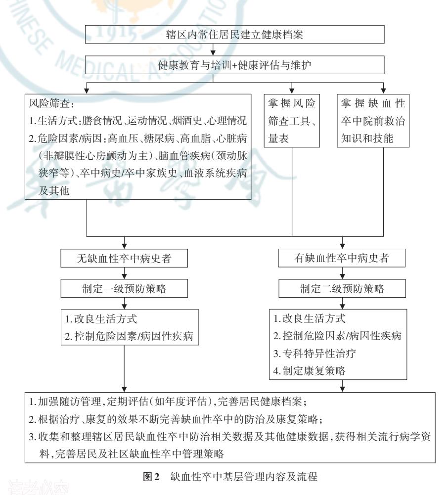 【卒中急救与管理临床路径流程图】卒中急救与管理临床路径流程图