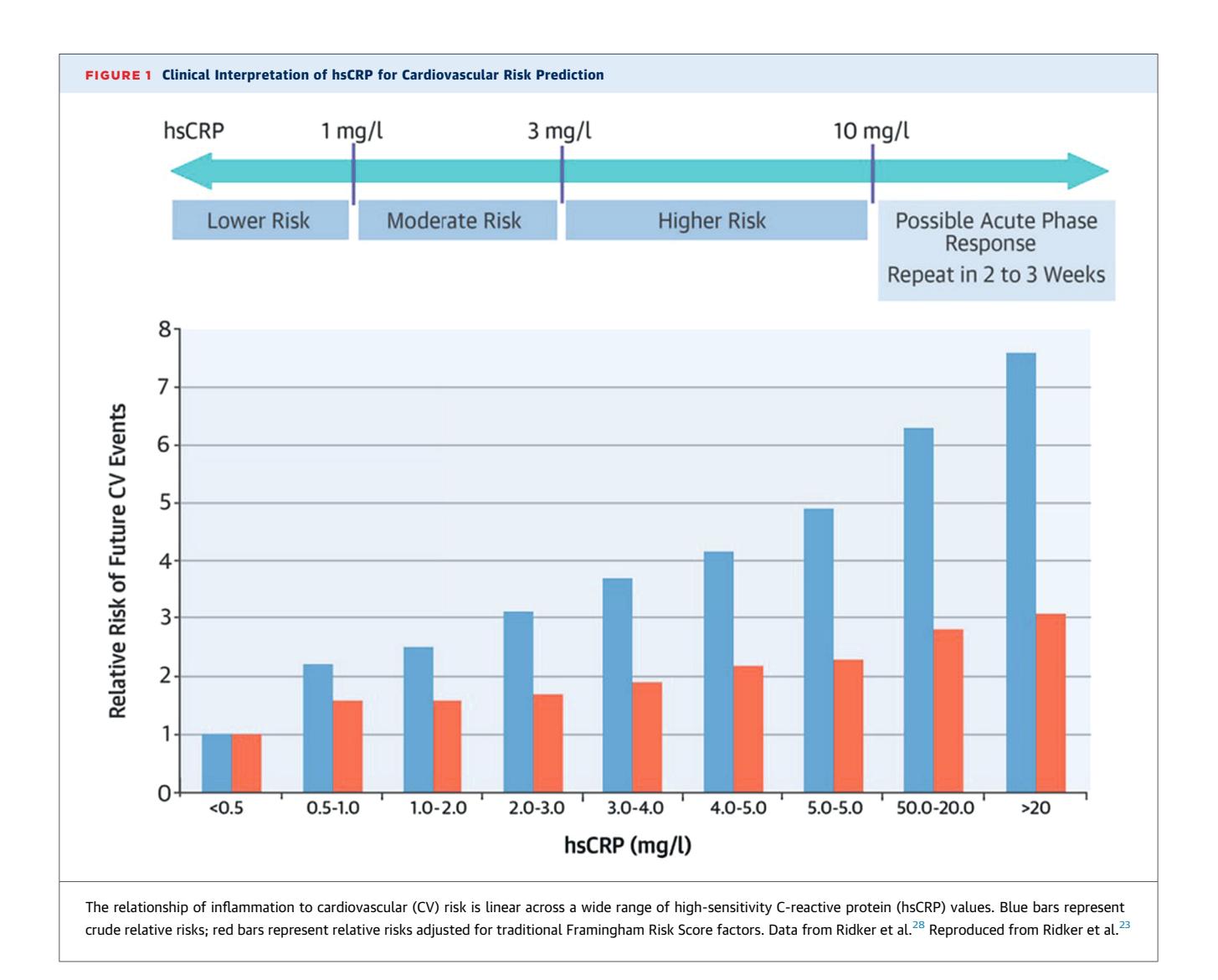 【Inflammation and Cardiovascular Disease: 2025 ACC Scientific Statement: A Report of the American College of Cardiology】Bar chart and risk scale