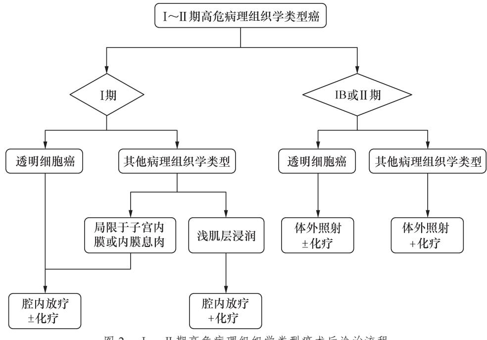 【2023年美国放射肿瘤学会子宫内膜癌放射治疗临床践指南解读】术后诊治流程图