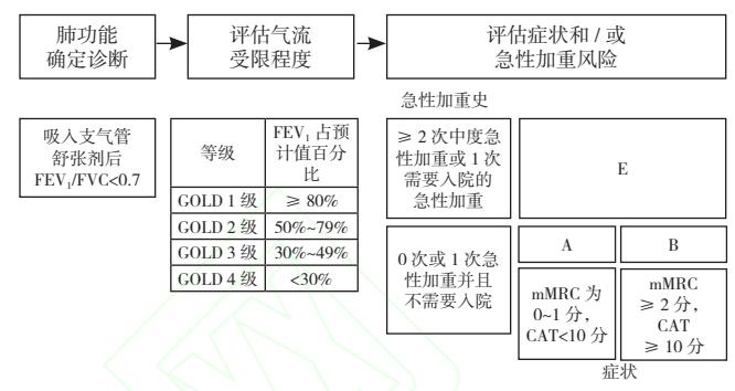 慢阻肺分级诊疗路径图