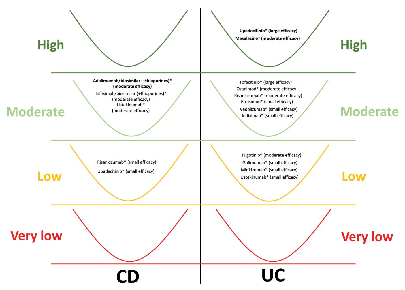 【British Society of Gastroenterology guidelines on inflammatory bowel disease in adults: 2025】Evidence-based efficacy diagram