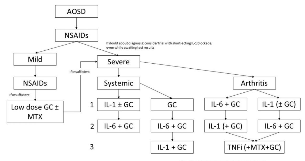 FLOWCHART/AOSD treatment algorithm