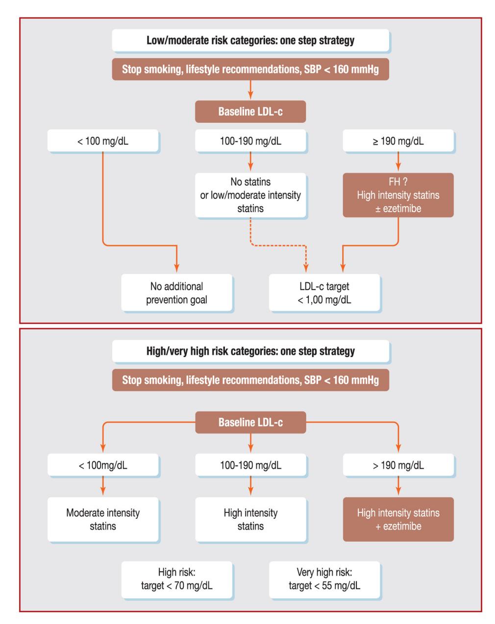 image_category: FLOWCHART/Cardiovascular risk management algorithm | body_region: NA | specialty: Cardiology | summary: Clinical flowchart outlining LDL-c management strategies and statin therapy intensity based on cardiovascular risk stratification and baseline LDL-c levels. | detail: This medical illustration presents two distinct flowcharts for managing LDL-cholesterol (LDL-c) based on patient risk categories. The top panel outlines a 'one step strategy' for low/moderate risk categories, while the bottom panel addresses high/very high risk categories. Both pathways begin with foundational lifestyle interventions: smoking cessation, general lifestyle recommendations, and maintaining systolic blood pressure (SBP) below 160 mmHg. The decision-making process is then driven by baseline LDL-c levels, categorized into <100 mg/dL, 100-190 mg/dL, and ≥190 mg/dL. For low/moderate risk patients, pharmacological intervention is minimal unless LDL-c is high, with a target of <100 mg/dL. In contrast, the high/very high risk pathway mandates more aggressive statin therapy (moderate to high intensity) regardless of baseline LDL-c to achieve stringent targets: <70 mg/dL for high risk and <55 mg/dL for very high risk. The use of ezetimibe is specifically indicated for those with LDL-c >190 mg/dL or suspected Familial Hypercholesterolemia (FH) to reach these goals. Visually, the chart uses color-coded boxes and directional arrows to guide clinical decision-making, emphasizing the shift from primary prevention to intensive lipid-lowering therapy as cardiovascular risk increases. | entities: diseases=Hypercholesterolemia, Familial Hypercholesterolemia (FH), Cardiovascular disease risk, Hypertension; anatomical_structures=Vascular system; interventions=Smoking cessation, Lifestyle recommendations, Blood pressure control, Statin therapy; biomarkers=LDL-c, SBP; medications=Statins, Ezetimibe, Low intensity statins, Moderate intensity statins, High intensity statins; findings=Low/moderate risk LDL-c target: < 100 mg/dL, High risk LDL-c target: < 70 mg/dL, Very high risk LDL-c target: < 55 mg/dL, Baseline LDL-c threshold for FH suspicion: ≥ 190 mg/dL, SBP threshold for initial management: < 160 mmHg | measurements: SBP goal 160 mmHg; Baseline LDL-c threshold 100 mg/dL; Baseline LDL-c threshold 190 mg/dL; Low/moderate risk target 100 mg/dL; High risk target 70 mg/dL; Very high risk target 55 mg/dL