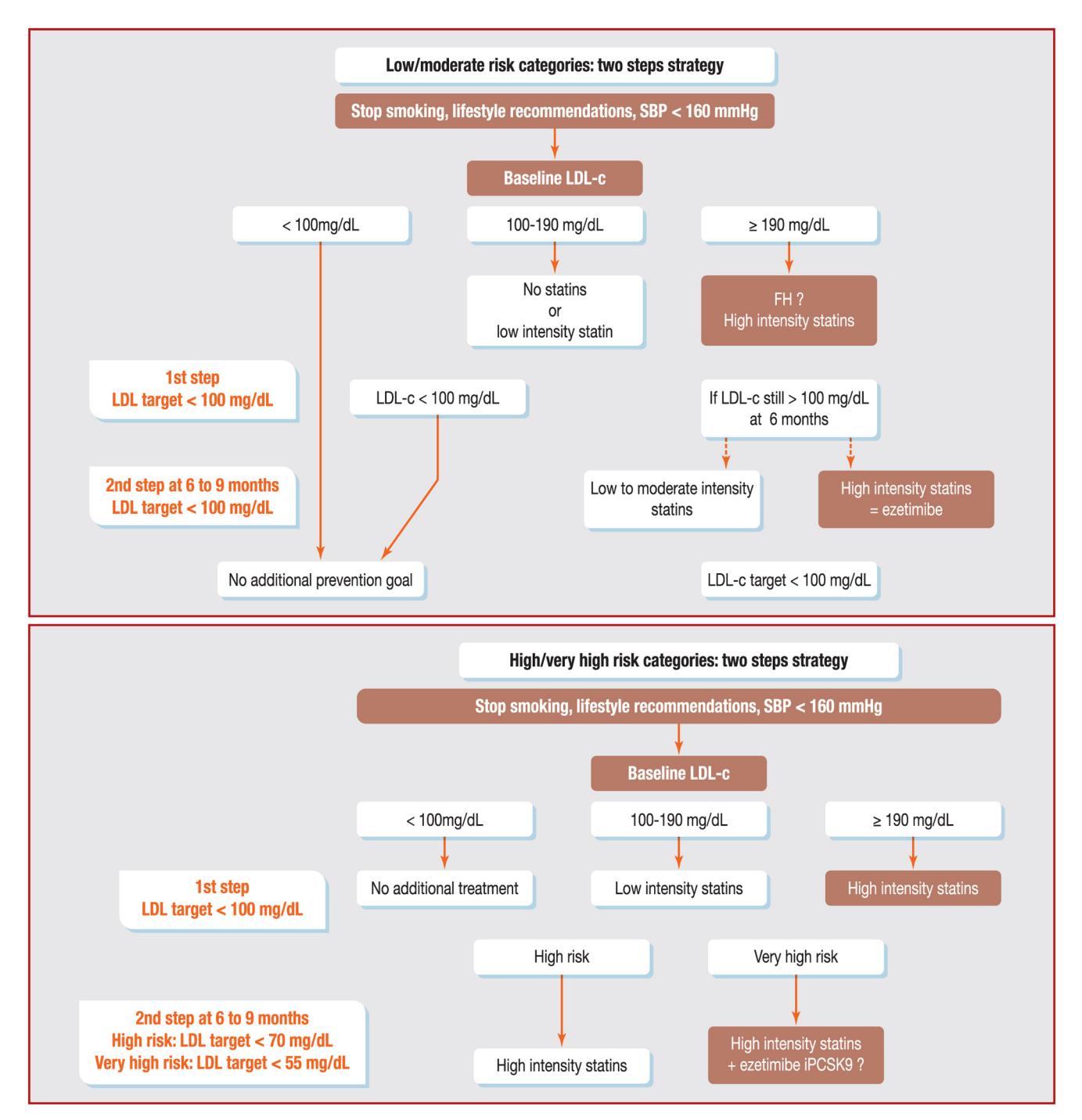 【ESC/EAS Guidelines】Two-Step Strategy for LDL-C Management