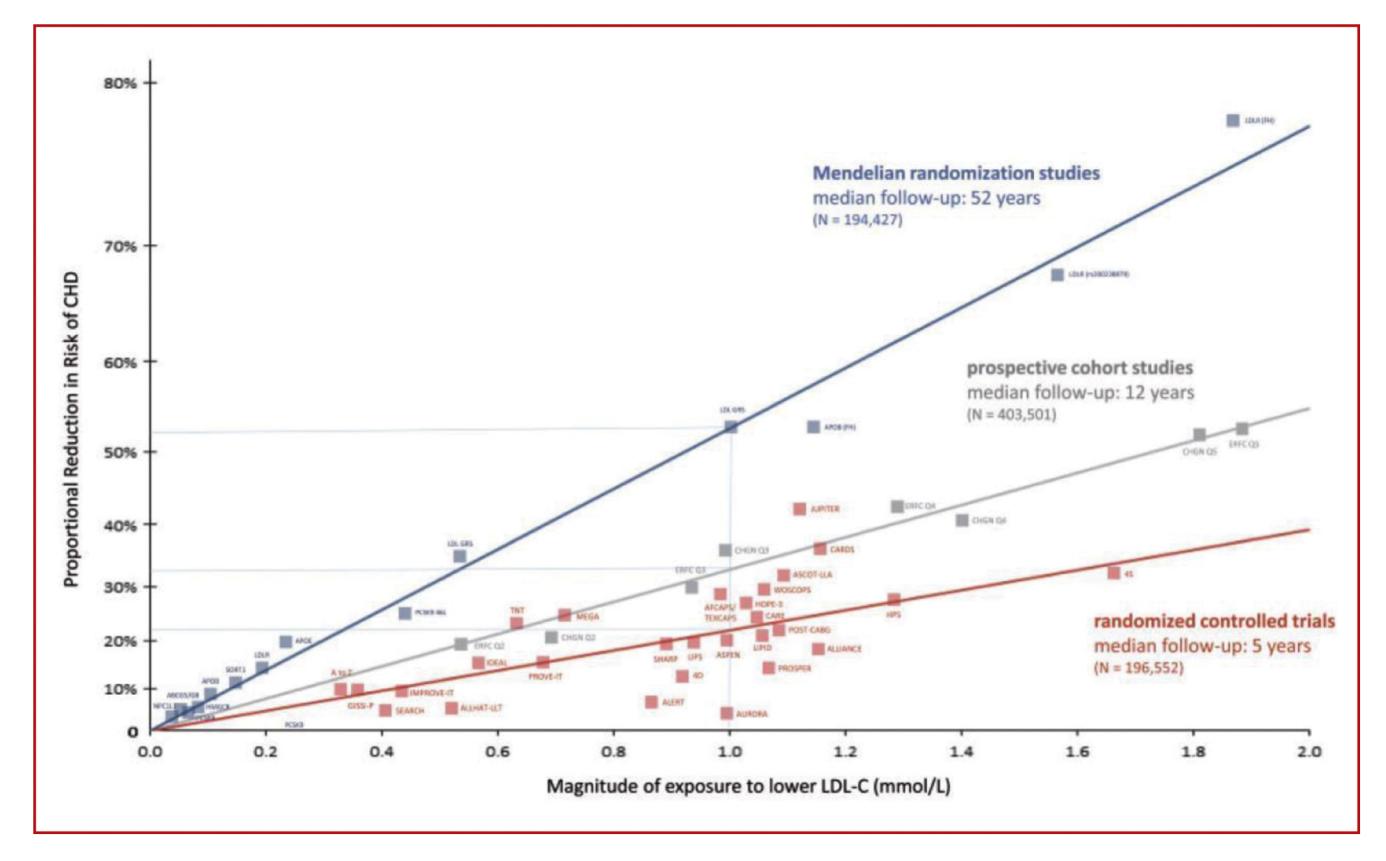【Management of lipid variables in primary cardiovascular prevention: A position paper from the Heart, Vessels and Metabolism Group of the French Society of Cardiology】Scatter plot with regression lines