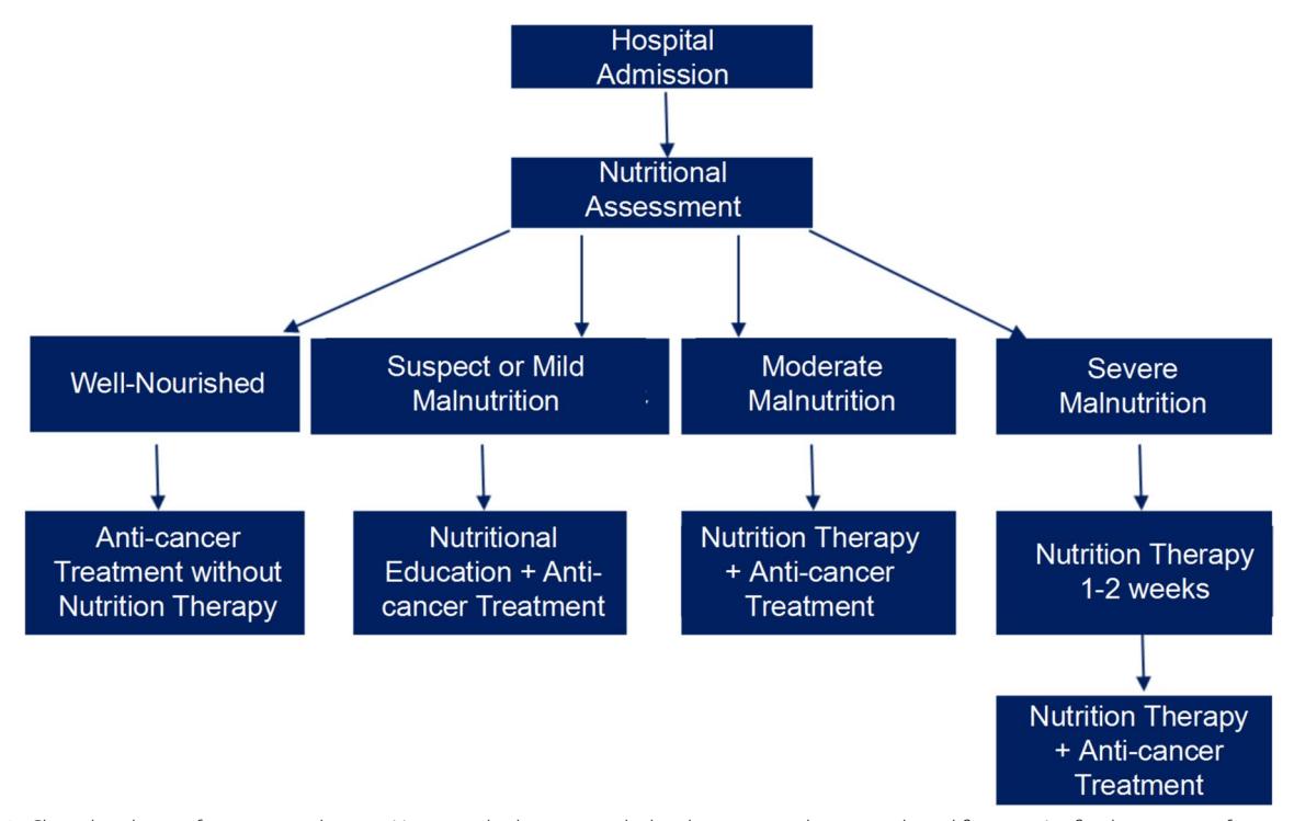【Nutritional Oncology】Nutritional Management Pathway for Cancer Patients at Hospital Admission