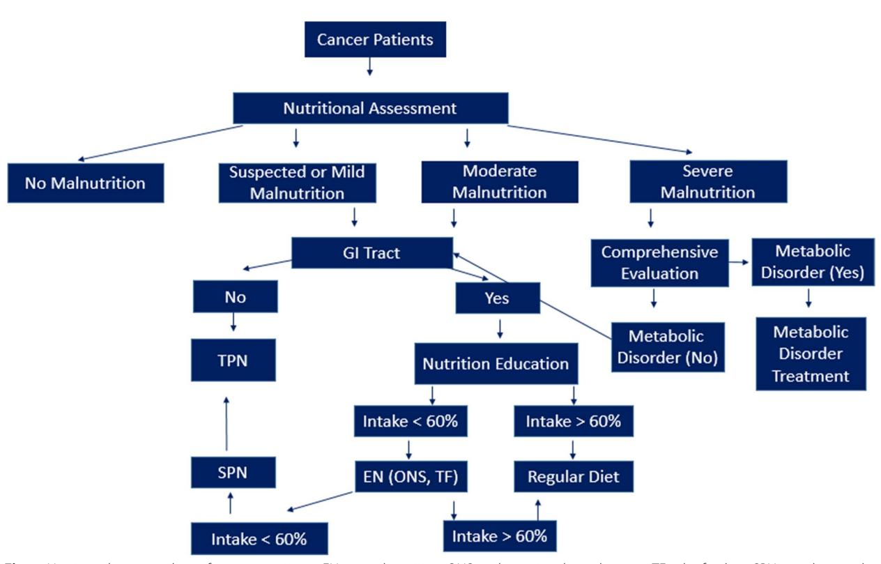 【Nutritional Oncology】Nutritional Assessment and Management Algorithm for Cancer Patients