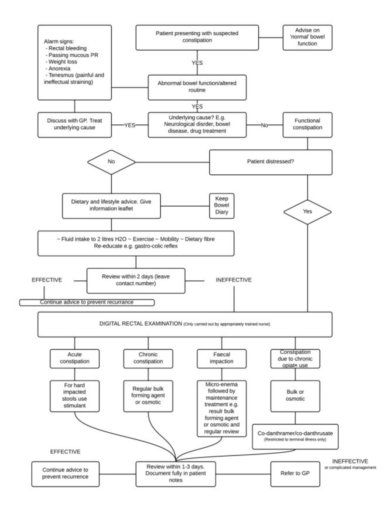 image_category: FLOWCHART/Clinical Management Algorithm | body_region: abdomen/pelvis | specialty: Gastroenterology | summary: A clinical flowchart outlining the diagnostic and management pathway for patients presenting with suspected constipation, including screening for alarm signs and specific pharmacological interventions. | detail: This image is a black-and-white clinical flowchart detailing the management protocol for patients presenting with suspected constipation. The process begins with assessing for abnormal bowel function and screening for 'alarm signs' such as rectal bleeding, passing mucous PR, weight loss, anorexia, and tenesmus. If alarm signs or underlying causes (e.g., neurological disorders, bowel disease, or specific drug treatments) are present, the patient is referred to a GP for treatment of the underlying cause. For functional constipation, the initial approach involves dietary and lifestyle advice, including increasing fluid intake to 2 liters of water daily, increasing exercise/mobility, and dietary fiber, alongside keeping a bowel diary. If the patient is distressed or initial lifestyle changes are ineffective after a 2-day review, a Digital Rectal Examination (DRE) is performed by a trained nurse. Based on the DRE findings, the pathway branches into four categories: acute constipation (treated with stimulants for hard stools), chronic constipation (regular bulk-forming or osmotic agents), faecal impaction (micro-enema followed by maintenance), and opiate-induced constipation (bulk/osmotic agents or co-danthramer/co-danthrusate for terminal illness). The final stage involves a review within 1-3 days; if management remains ineffective or complicated, the patient is referred to a GP. | entities: diseases=constipation, rectal bleeding, weight loss, anorexia, tenesmus, neurological disorder, bowel disease, faecal impaction, terminal illness; anatomical_structures=rectum, bowel; interventions=Digital Rectal Examination, DRE, micro-enema, dietary advice, lifestyle advice, exercise, mobility, bowel diary; biomarkers=mucous PR, gastro-colic reflex; medications=stimulant, bulk forming agent, osmotic agent, co-danthramer, co-danthrusate, opiates; findings=Alarm signs: rectal bleeding, weight loss, anorexia, tenesmus, Fluid intake target: 2 litres H2O, Initial review period: 2 days, Follow-up review period: 1-3 days, DRE required if patient is distressed or lifestyle advice is ineffective | measurements: Fluid intake 2 litres; Initial review period 2 days; Follow-up review period 1-3 days