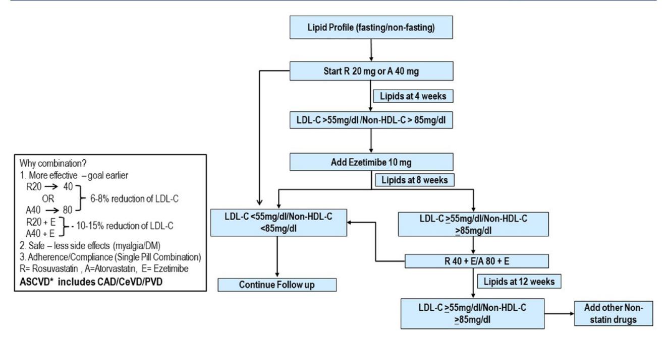 【ACC Expert Consensus Decision Pathway】ASCVD患者血脂管理临床流程图