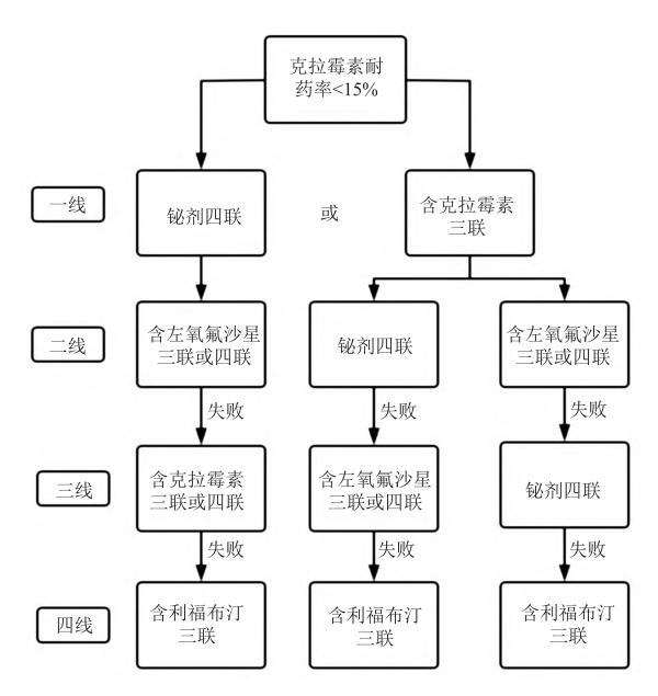 幽门螺杆菌根除治疗流程图