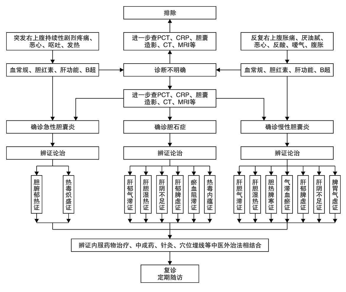 【(急、慢性)胆囊炎、胆石症中医诊疗专家共识(2023)】胆囊疾病中西医结合诊疗流程图