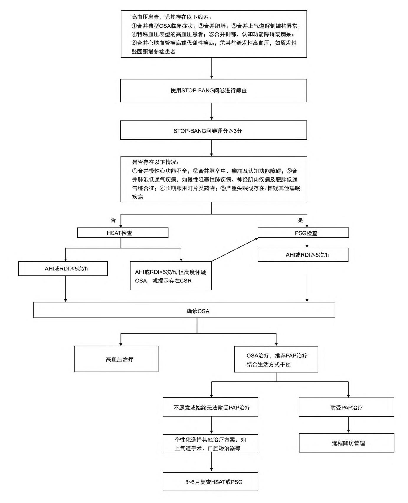 高血压合并OSA诊治临床路径图