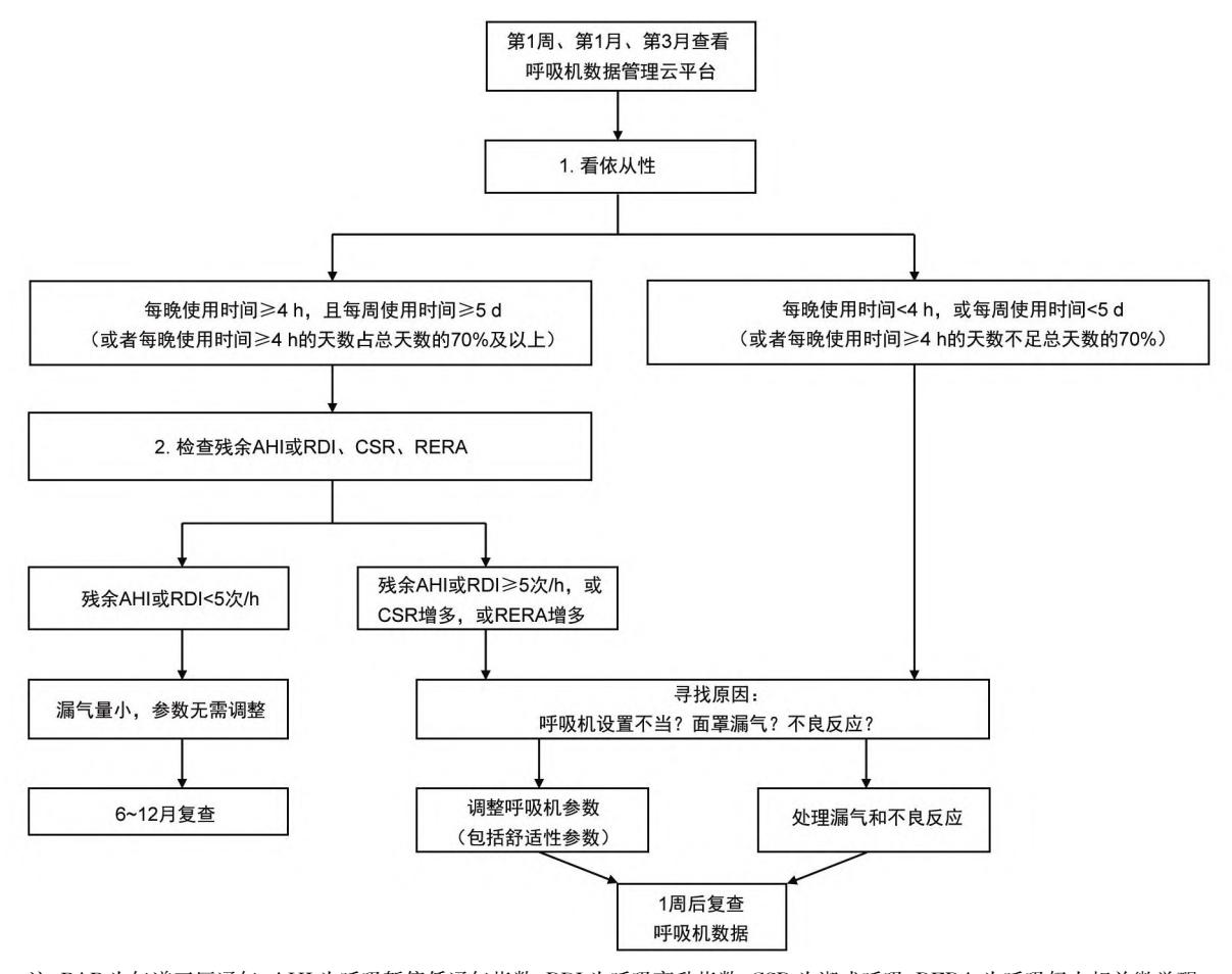 【呼吸机数据管理云平台】随访管理流程图