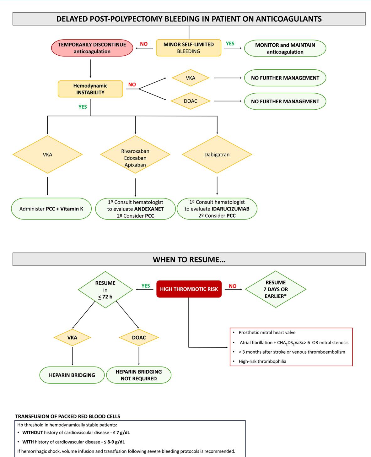 【Delayed Post-Polypectomy Bleeding Management Algorithm】A clinical algorithm for managing delayed post-polypectomy bleeding in patients on anticoagulants, detailing reversal strategies, resumption timelines, and transfusion thresholds