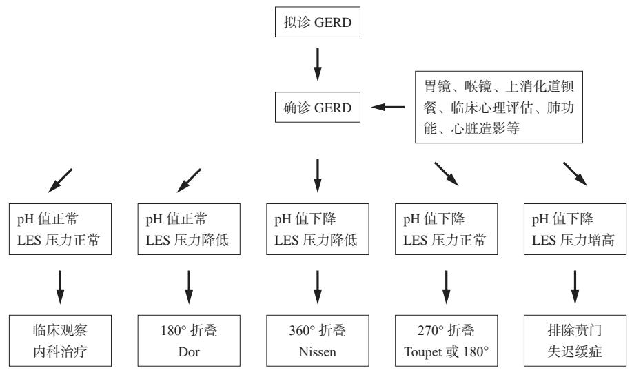 【成人胃食管反流病外科诊疗共识(2025版)】手术示意图