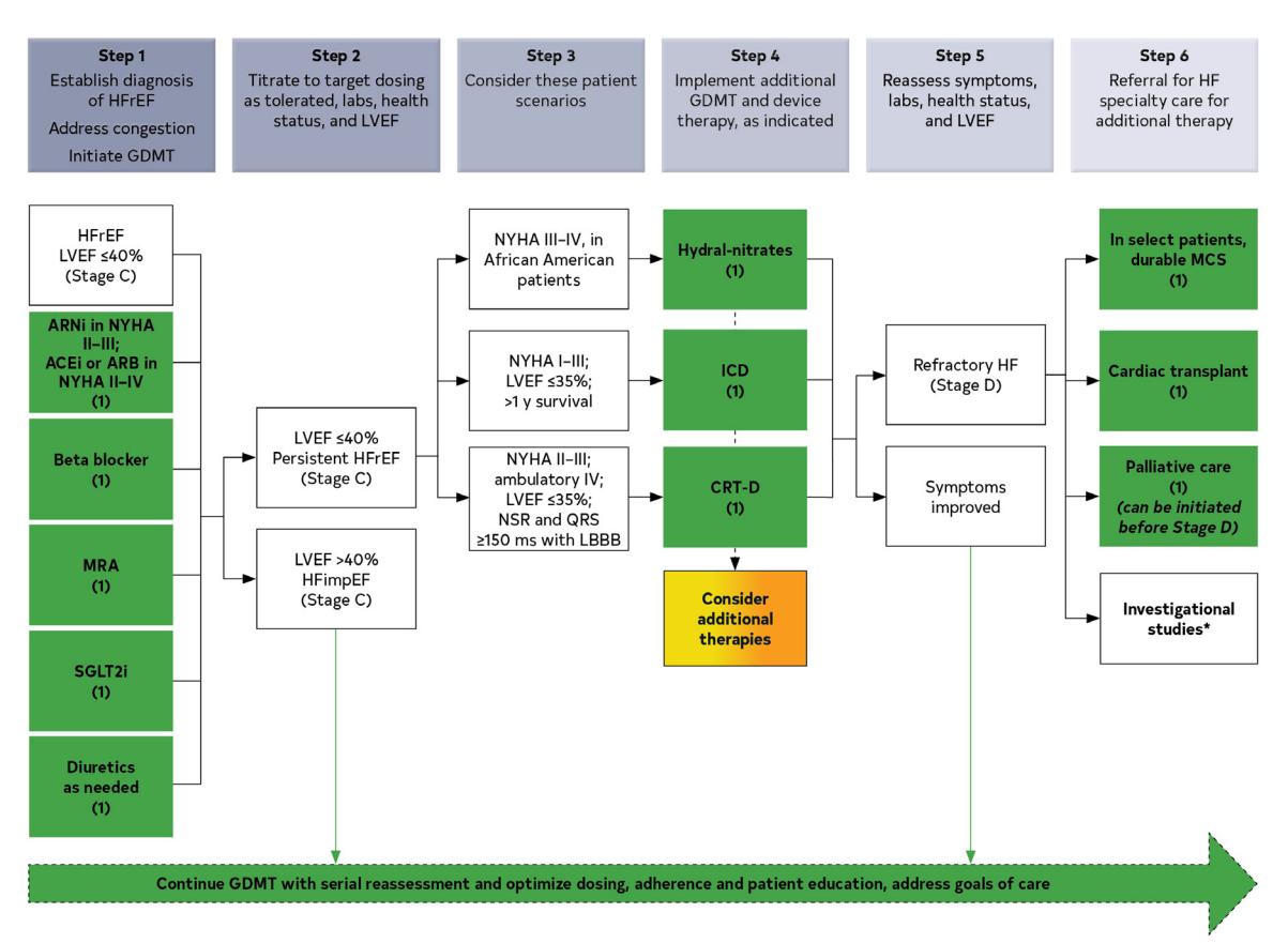 【2022 ACC/AHA/HFSA心力衰竭管理指南】HFrEF Management Algorithm
