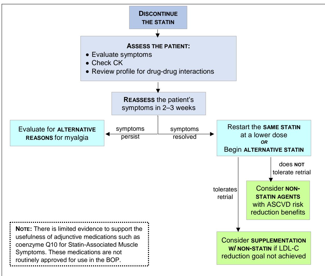 【2026 ACC/AHA Guideline on the Management of Dyslipidemia】Clinical Management Algorithm for Statin-Associated Muscle Symptoms