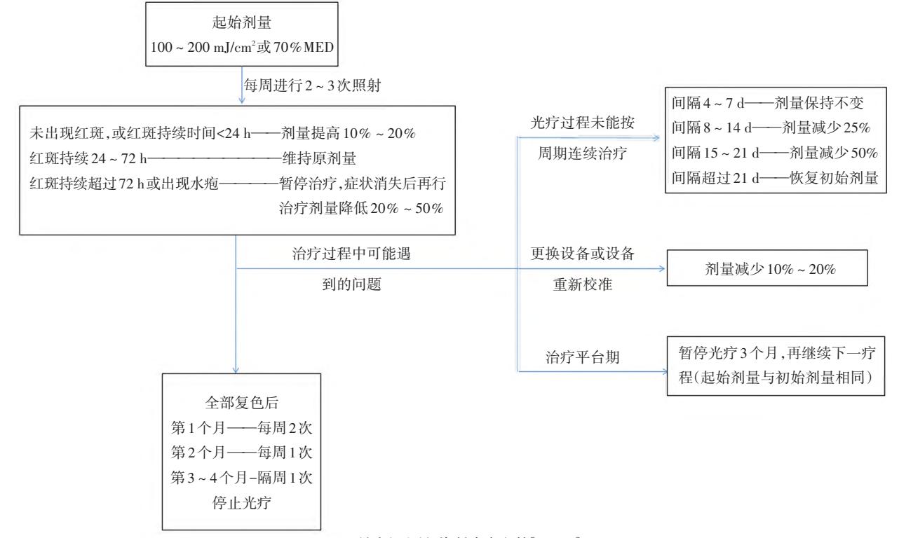 【儿童白癜风诊疗专家共识】光疗剂量调整及管理流程图