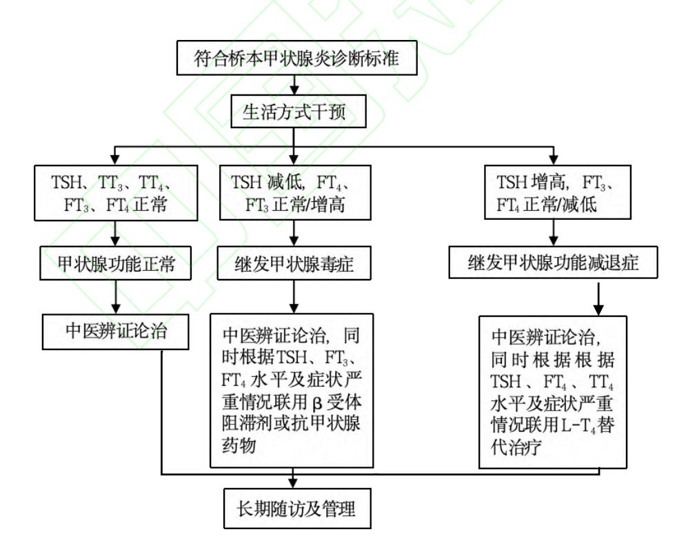 【桥本甲状腺炎中西医结合诊疗指南】桥本甲状腺炎诊疗流程图