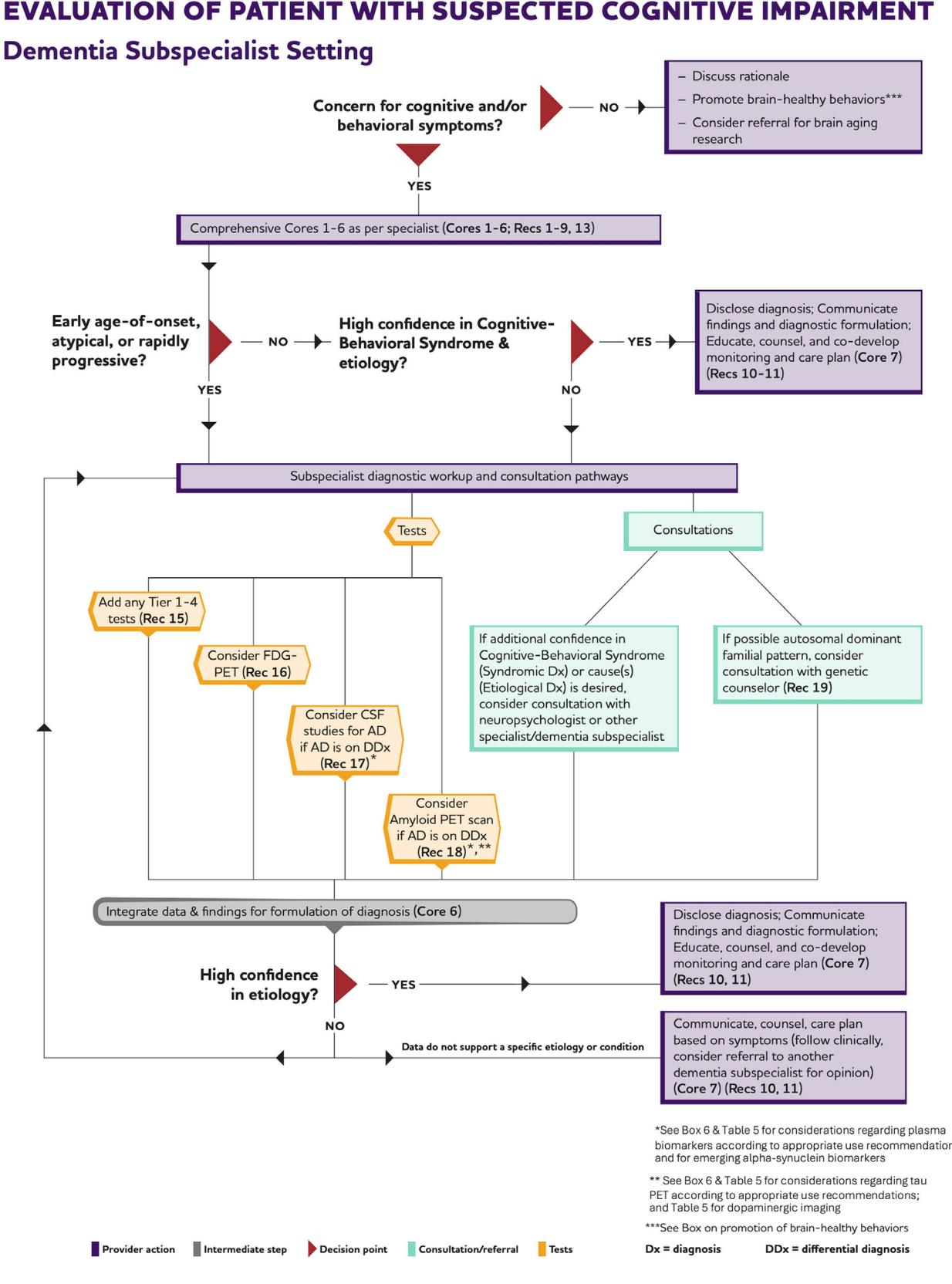 image_category: FLOWCHART/Clinical Diagnostic Algorithm | body_region: head | specialty: Neurology | summary: A clinical flowchart outlining the diagnostic pathway for patients with suspected cognitive impairment in a dementia subspecialist setting, emphasizing specialized testing and consultation. | detail: This flowchart illustrates the 'Evaluation of Patient with Suspected Cognitive Impairment' specifically within a 'Dementia Subspecialist Setting.' The process begins with identifying concerns for cognitive or behavioral symptoms. If present, the clinician proceeds to 'Comprehensive Cores 1-6.' A critical decision point follows: whether the presentation is early-onset, atypical, or rapidly progressive. If not, and there is high confidence in the syndrome and etiology, the diagnosis is disclosed. However, if the presentation is atypical or confidence is low, the patient enters a 'Subspecialist diagnostic workup.' This workup is divided into 'Tests' and 'Consultations.' Recommended tests include Tier 1-4 tests (Rec 15), FDG-PET (Rec 16), CSF studies for Alzheimer's Disease (AD) (Rec 17), and Amyloid PET scans (Rec 18). Consultations may involve neuropsychologists for syndromic or etiological clarity or genetic counselors for suspected autosomal dominant patterns (Rec 19). After integrating findings (Core 6), if high confidence in etiology is achieved, the diagnosis is disclosed. If confidence remains low, the clinician provides counseling based on symptoms and considers further referral. The chart uses color-coded boxes: purple for provider actions, grey for intermediate steps, red diamonds for decision points, teal for consultations, and orange for tests. Footnotes mention emerging plasma biomarkers and alpha-synuclein/tau PET considerations. | entities: diseases=Cognitive impairment, Dementia, Alzheimer's Disease, Cognitive-Behavioral Syndrome; anatomical_structures=Brain; interventions=FDG-PET, CSF studies, Amyloid PET scan, Neuropsychological consultation, Genetic counseling, Tier 1-4 tests, Dopaminergic imaging; biomarkers=CSF biomarkers, Amyloid, Tau, Alpha-synuclein, Plasma biomarkers; findings=Rec 15: Tier 1-4 tests, Rec 16: FDG-PET, Rec 17: CSF studies for AD, Rec 18: Amyloid PET scan, Rec 19: Genetic counseling for autosomal dominant patterns
