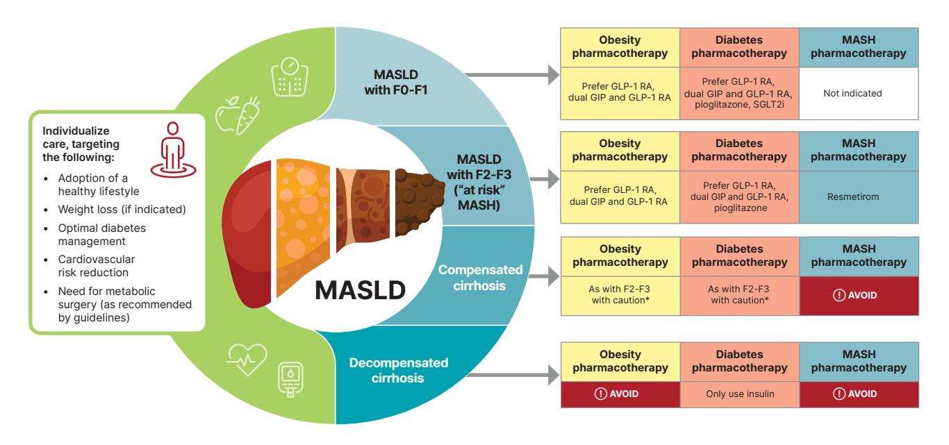【临床管理流程图】MASLD分期管理临床路径